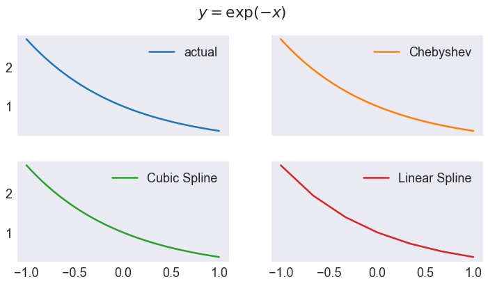 ../../_images/05 Chebychev polynomial and spline approximantion of various functions_15_0.png